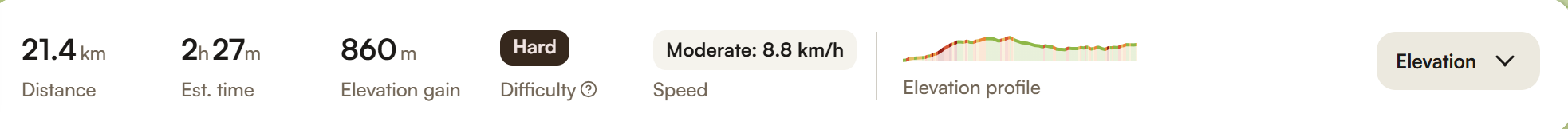 Perfil de elevación de la ruta